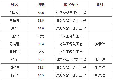 長(zhǎng)沙理工大學(xué)專(zhuān)升本