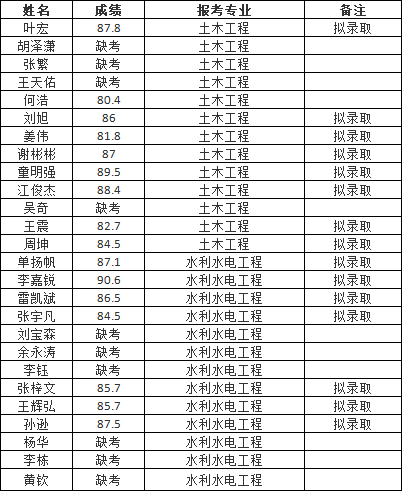 長(zhǎng)沙理工大學(xué)城南學(xué)院專升本