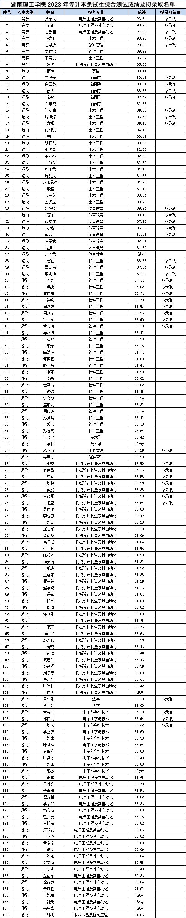 湖南理工學(xué)院專升本