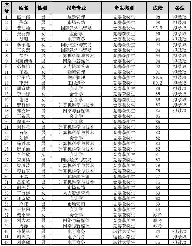 湖南財(cái)政經(jīng)濟(jì)學(xué)院專(zhuān)升本