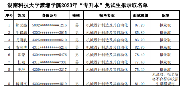 湖南科技大學瀟湘學院專升本