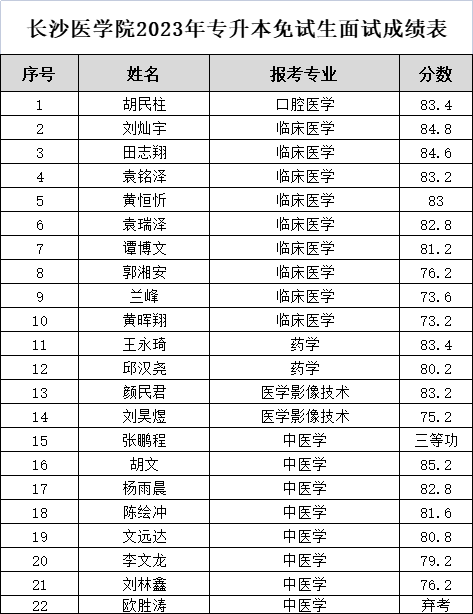 長(zhǎng)沙醫(yī)學(xué)院專升本