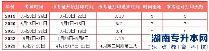 2023年福建專升本準(zhǔn)考證打印時(shí)間及具體考試地點(diǎn)參考(圖1)