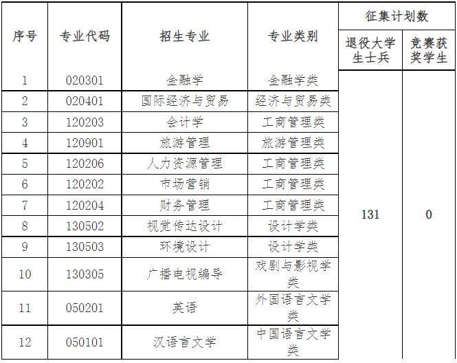 中南林業(yè)科技大學涉外學院專升本