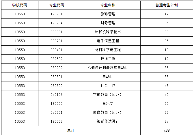 湖南人文科技學(xué)院專(zhuān)升本