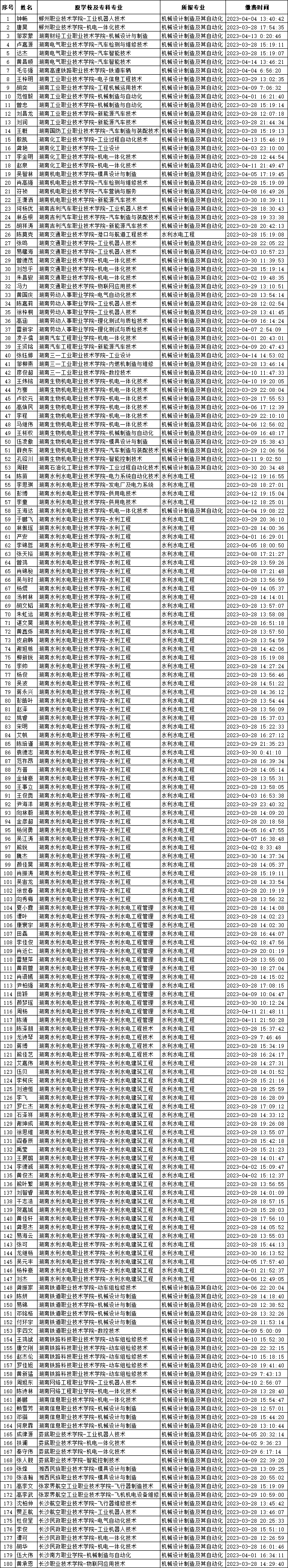 湖南農(nóng)業(yè)大學東方科技學院專升本