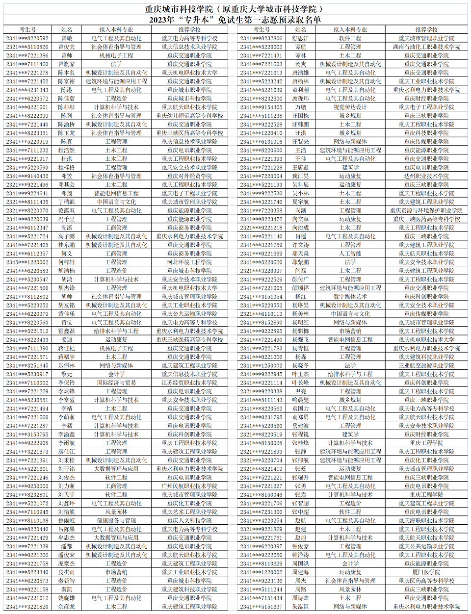 2023年重慶城市科技學院專升本免試生第一志愿預錄取名單公布！