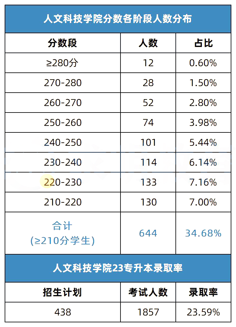 湖南人文科技學(xué)院專(zhuān)升本