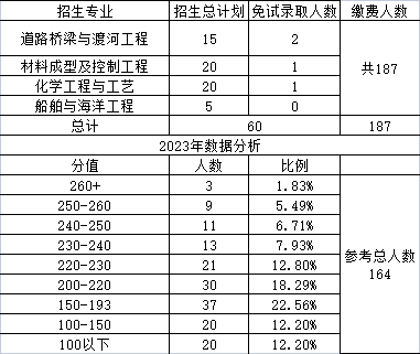 長沙理工大學(xué)專升本