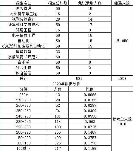 湖南人文科技學(xué)院專(zhuān)升本