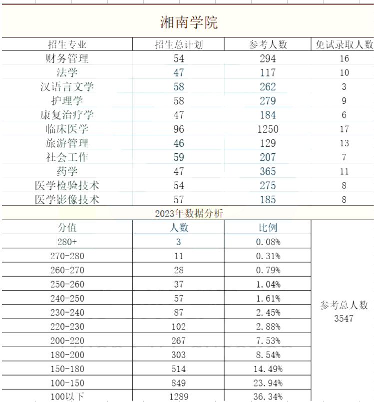 湘南學(xué)院專升本