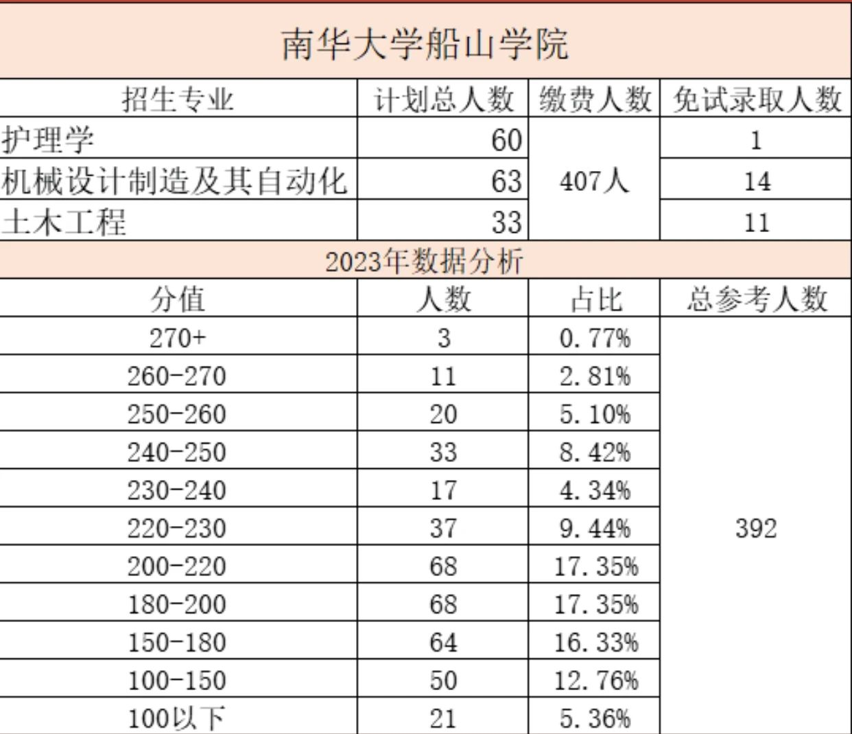 南華大學(xué)船山學(xué)院專升本