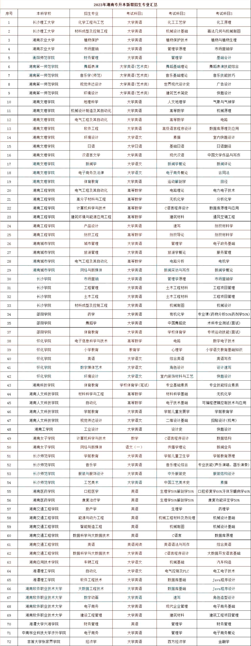 2023年湖南專升本新增招生專業(yè)匯總