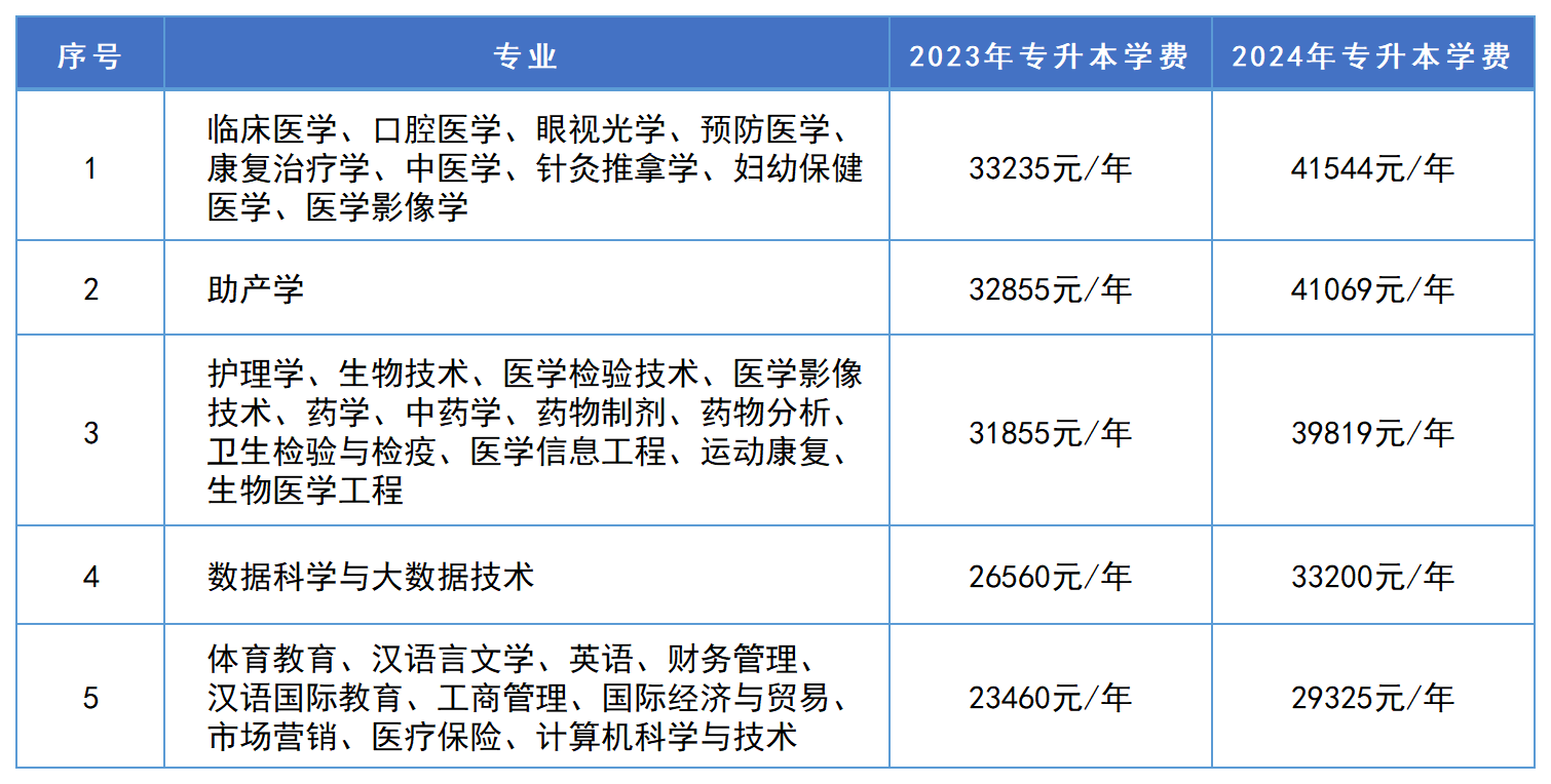 2024年湖南專升本這些招生院校學(xué)費將上漲