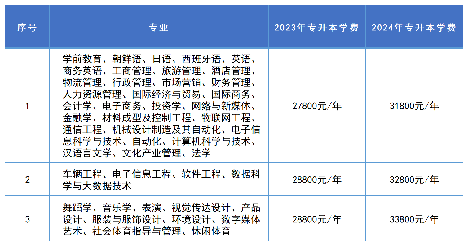 2024年湖南專升本這些招生院校學(xué)費將上漲