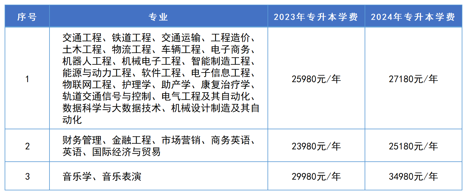 2024年湖南專升本這些招生院校學(xué)費將上漲