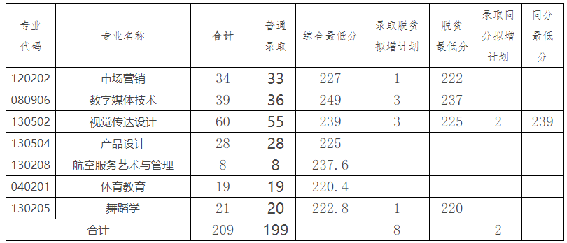 2023年湖南科技學(xué)院專升本各專業(yè)錄取分?jǐn)?shù)線公布