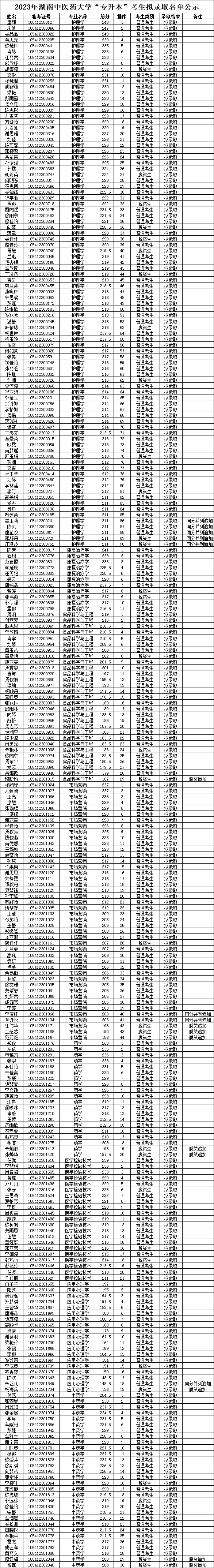 2023年湖南中醫(yī)藥大學專升本招生考試擬錄取名單公示