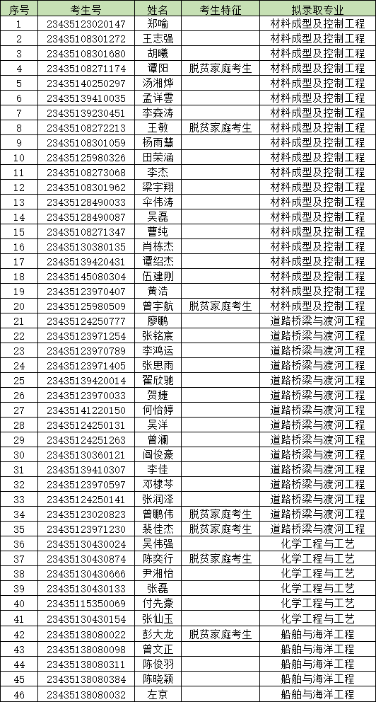 2023年長沙理工大學(xué)專升本考試擬錄取人員名單公示（含城南學(xué)院）