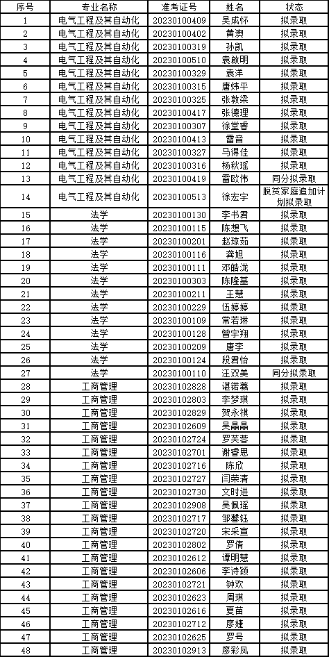 2023年吉首大學(xué)專升本非免試生擬錄取名單公示