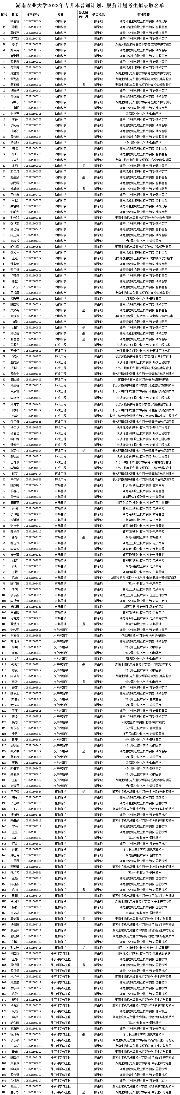 關(guān)于2023年湖南農(nóng)業(yè)大學(xué)專升本普通計(jì)劃、脫貧計(jì)劃考生擬錄取名單公示的通知