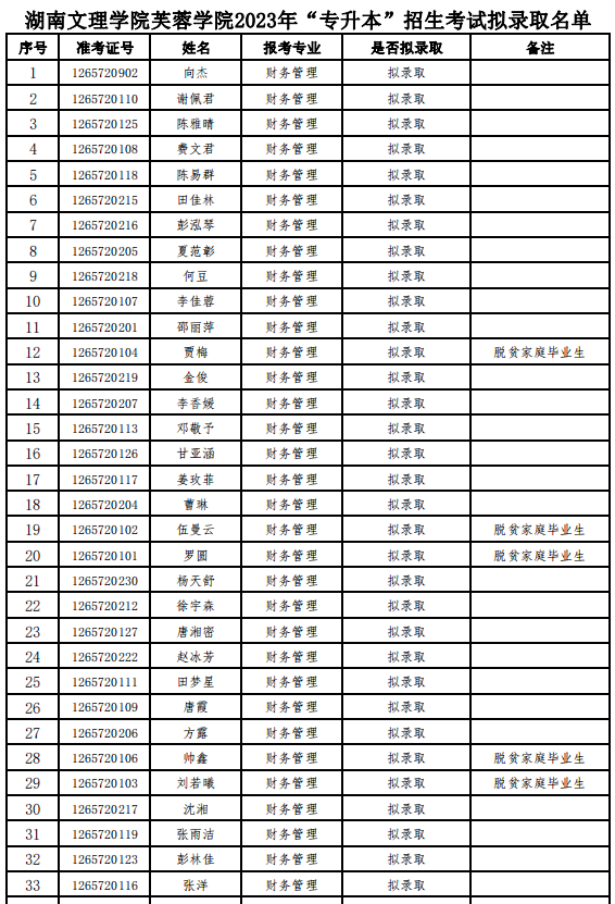 2023年湖南文理學(xué)院芙蓉學(xué)院專升本招生考試擬錄取名單公示