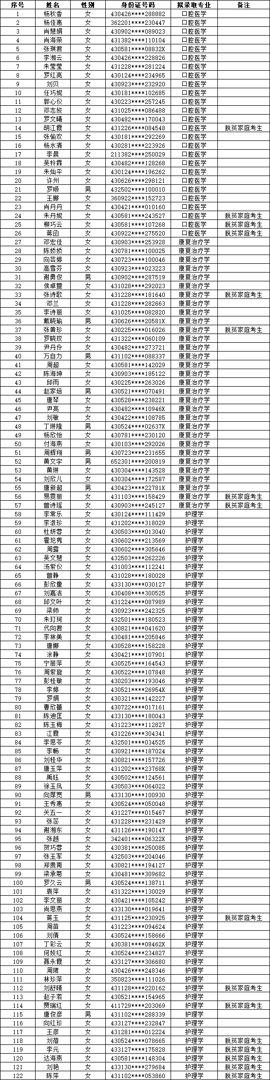 2023年湖南醫(yī)藥學(xué)院專升本擬錄取名單公示