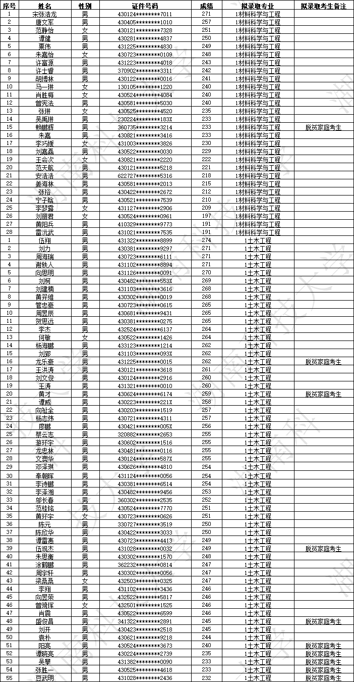 2023年湖南科技大學(xué)專升本擬錄取名單公示