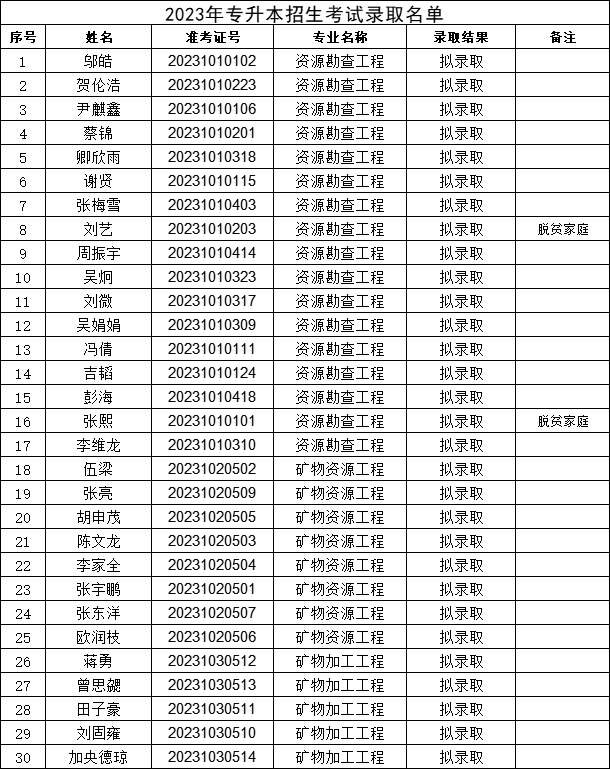 2023年南華大學專升本招生考試錄取名單公示