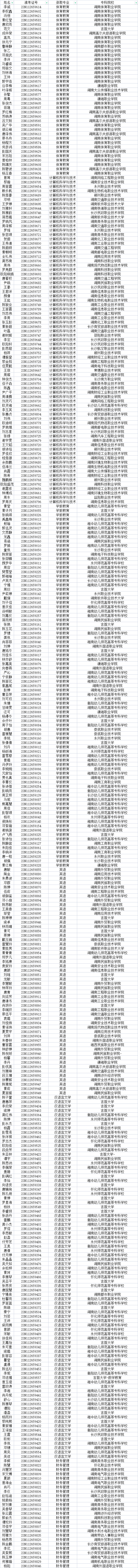 2023年衡陽師范學(xué)院南岳學(xué)院專升本普通計劃考生擬錄取名單公示