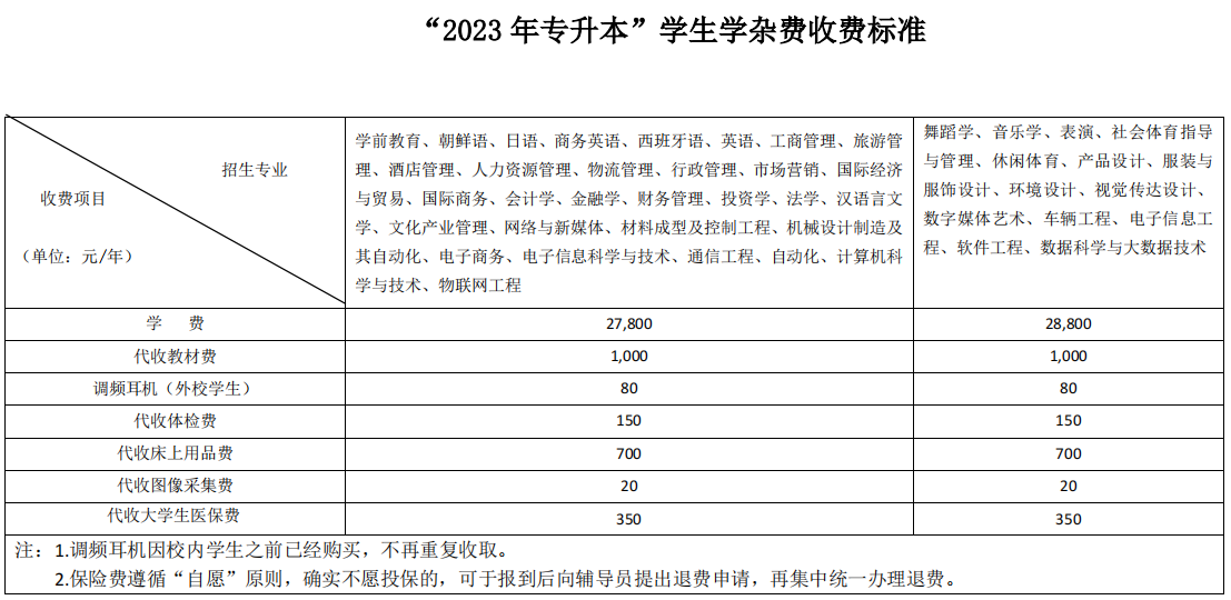 2023年湖南涉外經(jīng)濟學院專升本收費標準明細