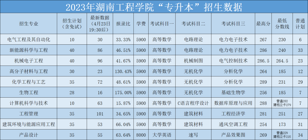 2023年湖南工程學(xué)院專升本招生錄取數(shù)據(jù)