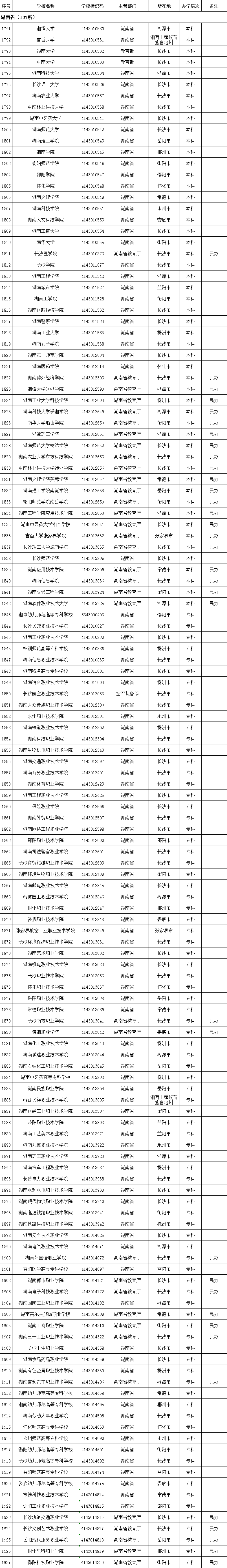 教育部發(fā)布全國高校名單，湖南137所（含專升本院校）