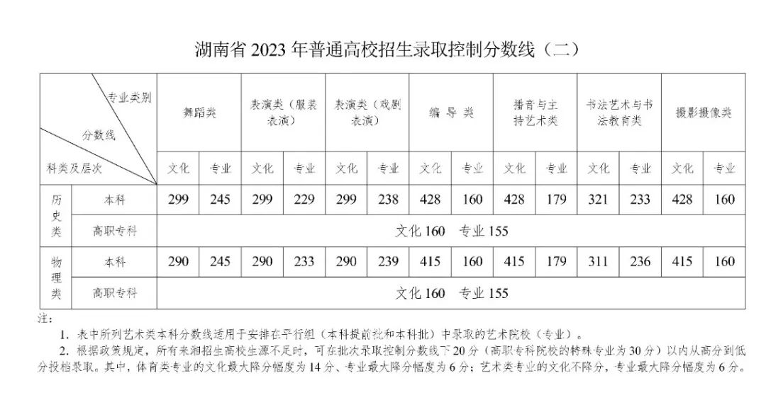 2023年湖南普通高校招生錄取控制分數(shù)線出爐！