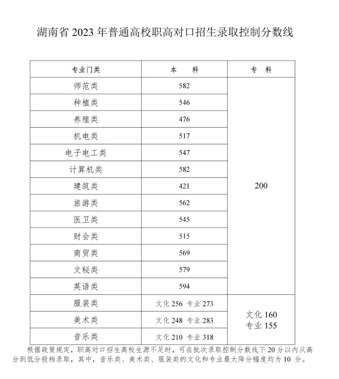 2023年湖南普通高校招生錄取控制分數(shù)線出爐！