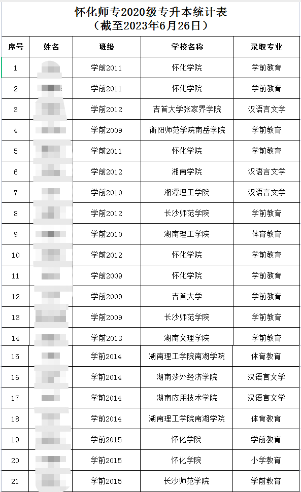 2023年懷化師范高等?？茖W(xué)校專升本錄取人數(shù)