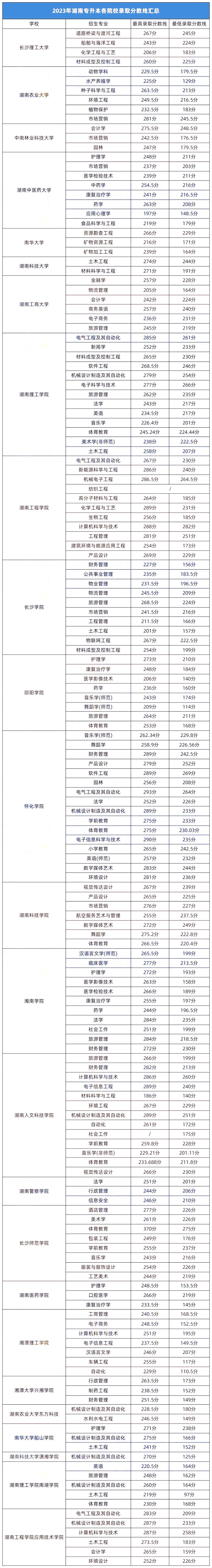 2023年湖南專(zhuān)升本各招生院校錄取分?jǐn)?shù)線匯總