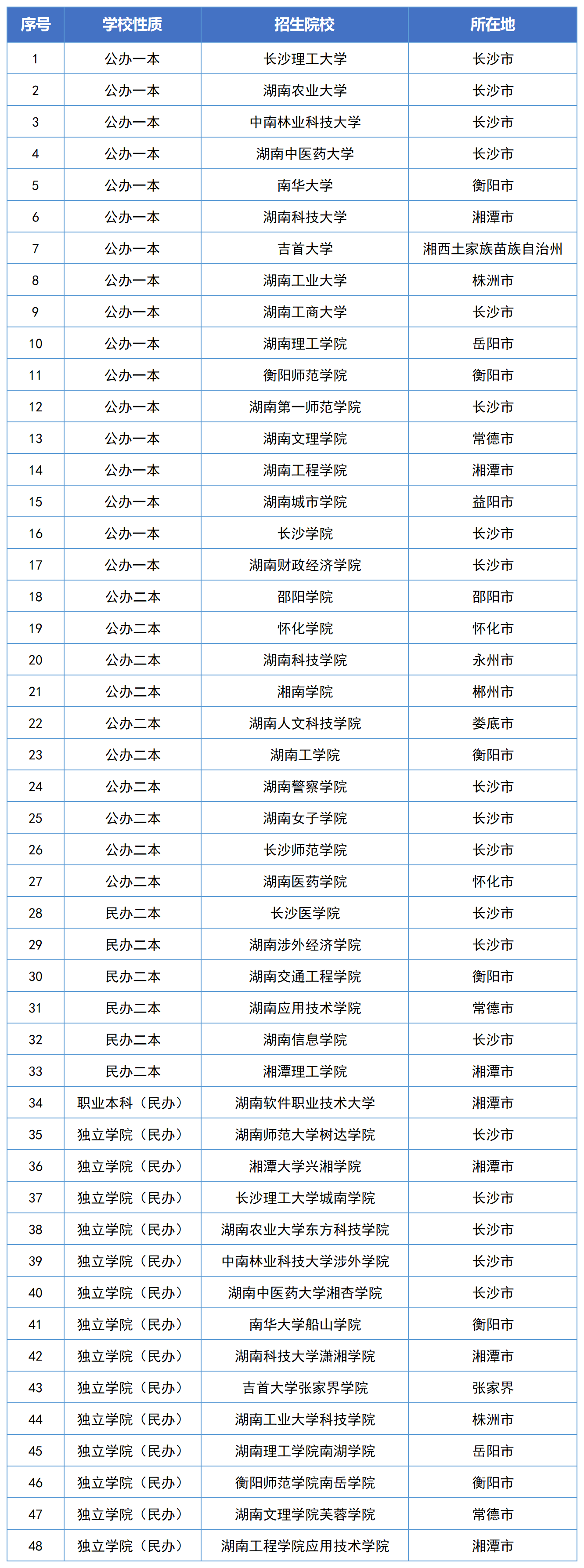 2024年湖南專(zhuān)升本可以報(bào)考哪些大學(xué)