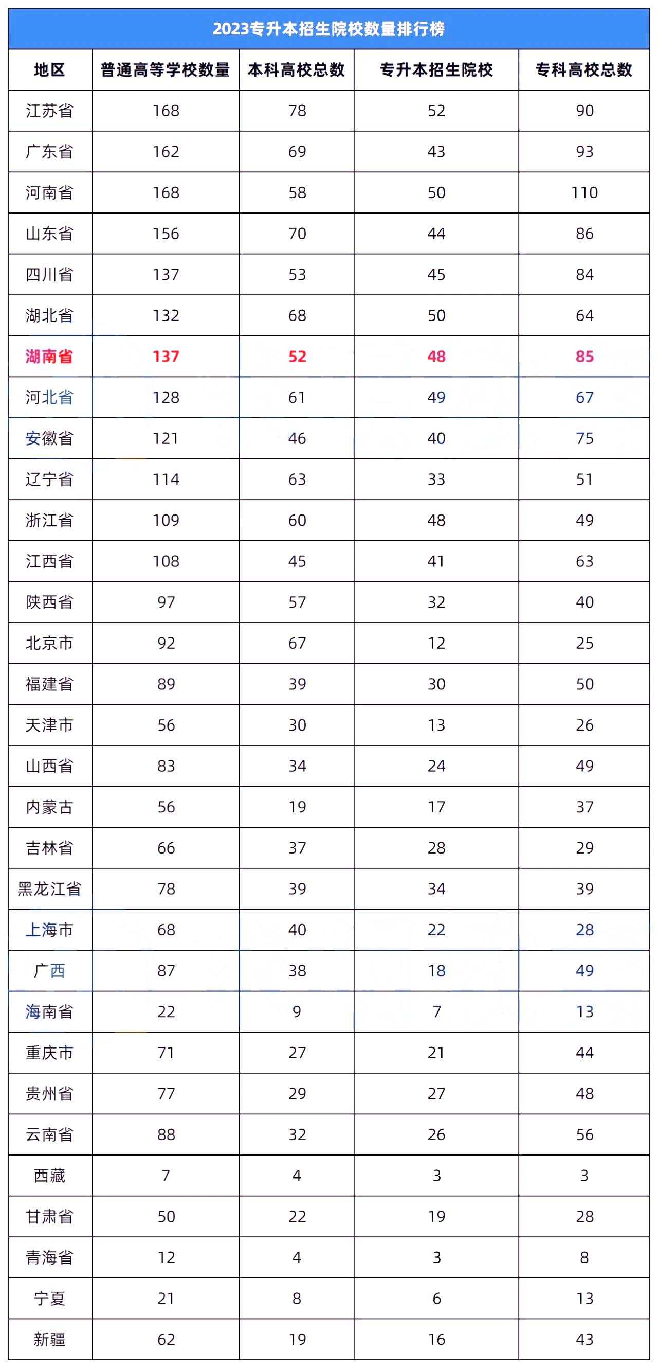 2023年湖南專升本錄取率在全國排名怎么樣？