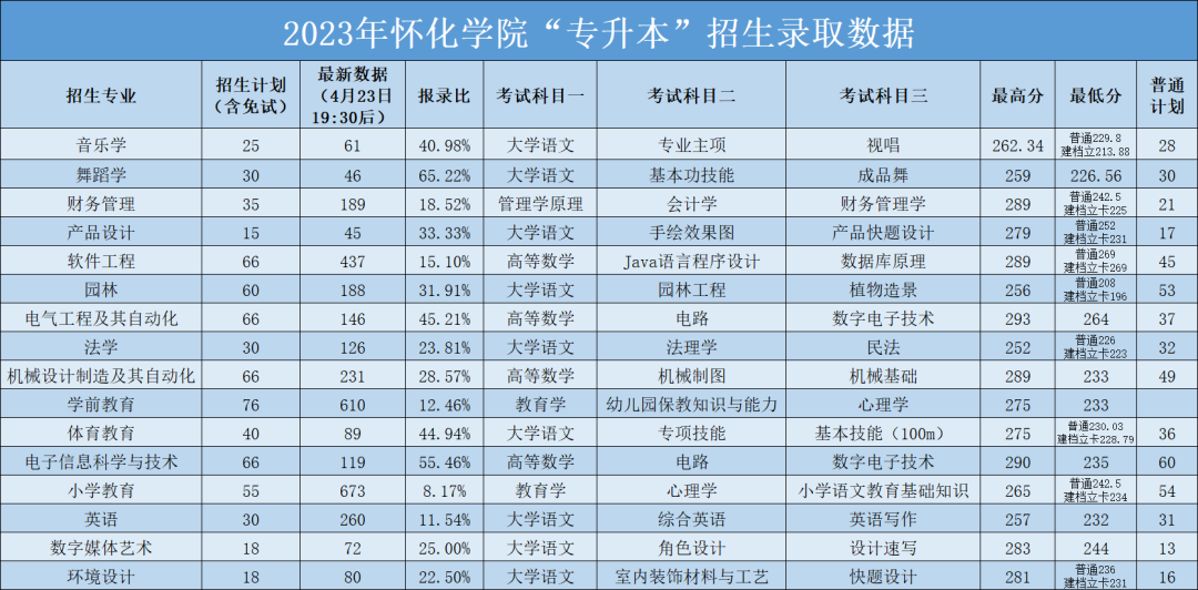 2023年懷化學(xué)院專升本錄取分數(shù)線