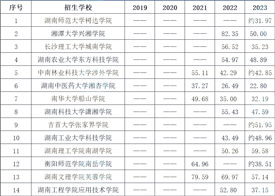 近5年湖南專升本院校錄取率大揭秘