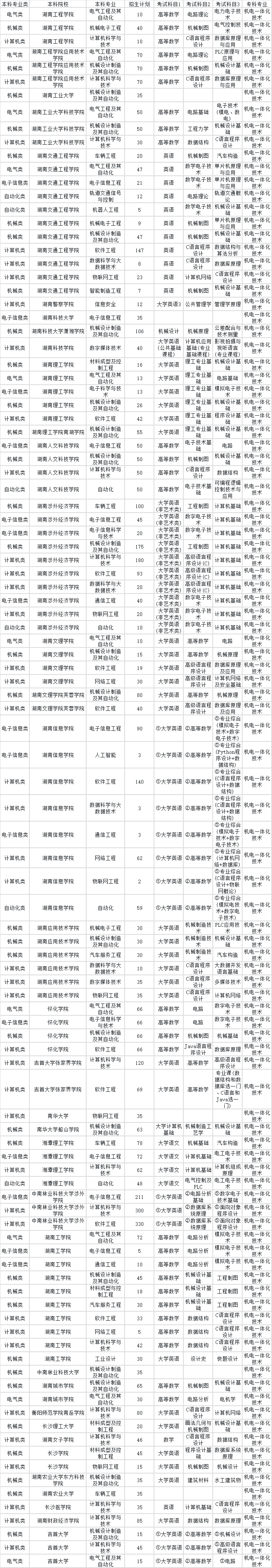 2024年湖南專升本機電一體化技術(shù)專業(yè)對應(yīng)本科院校專業(yè)對照表