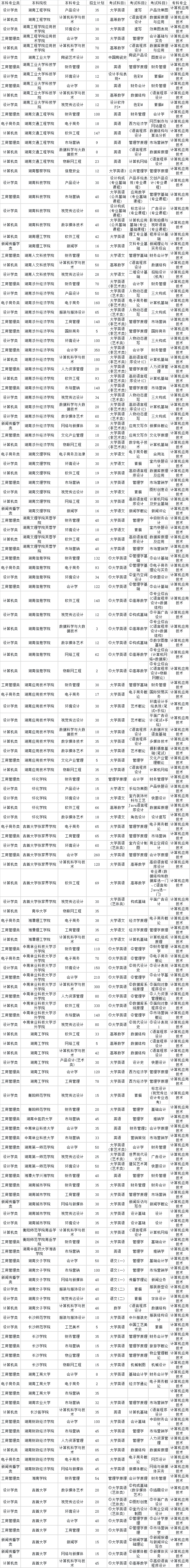 2024年湖南專升本計算機應用技術專業(yè)對應本科院校專業(yè)對照表