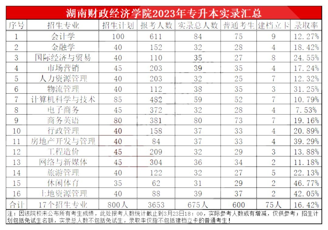 湖南財政經(jīng)濟(jì)學(xué)院專升本