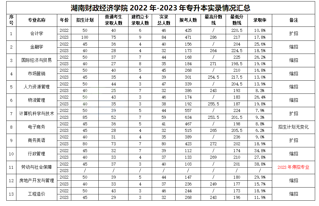 湖南財(cái)政經(jīng)濟(jì)學(xué)院專升本