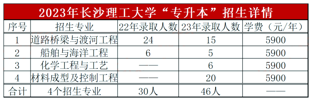 長沙理工大學(xué)專升本