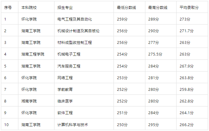 湖南專(zhuān)升本錄取分?jǐn)?shù)線