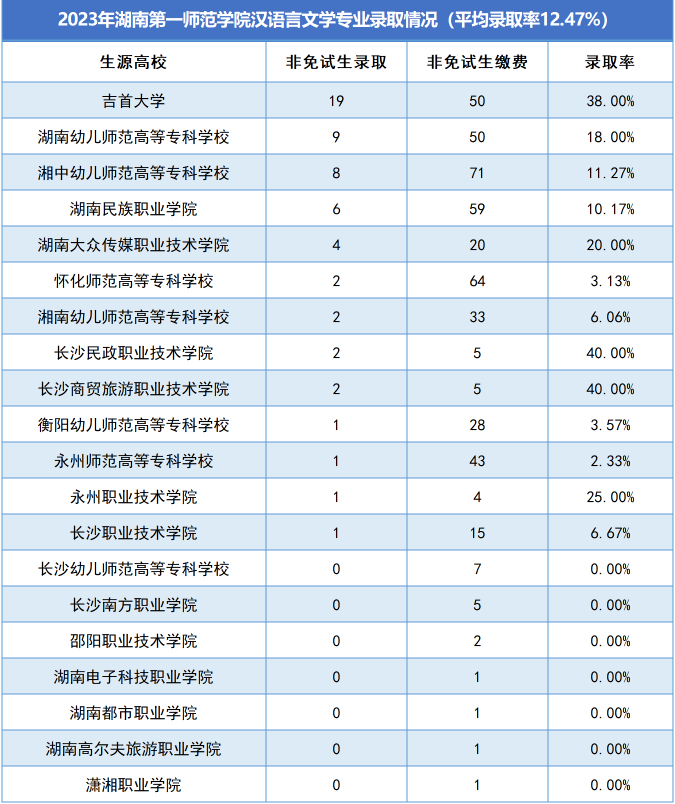 湖南第一師范學院專升本