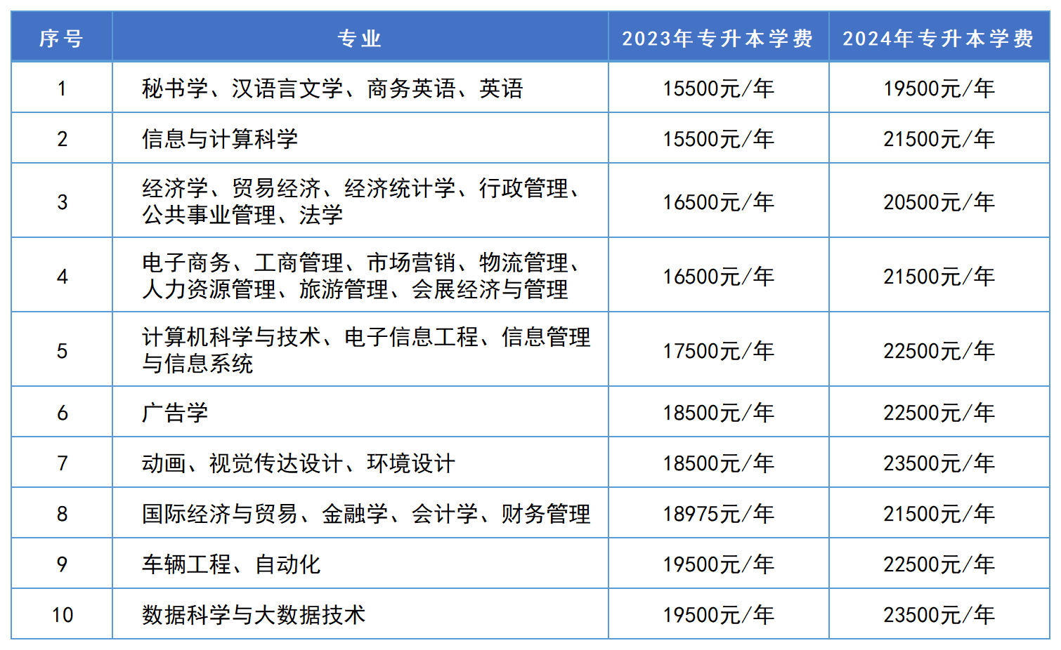 湖南專升本學費