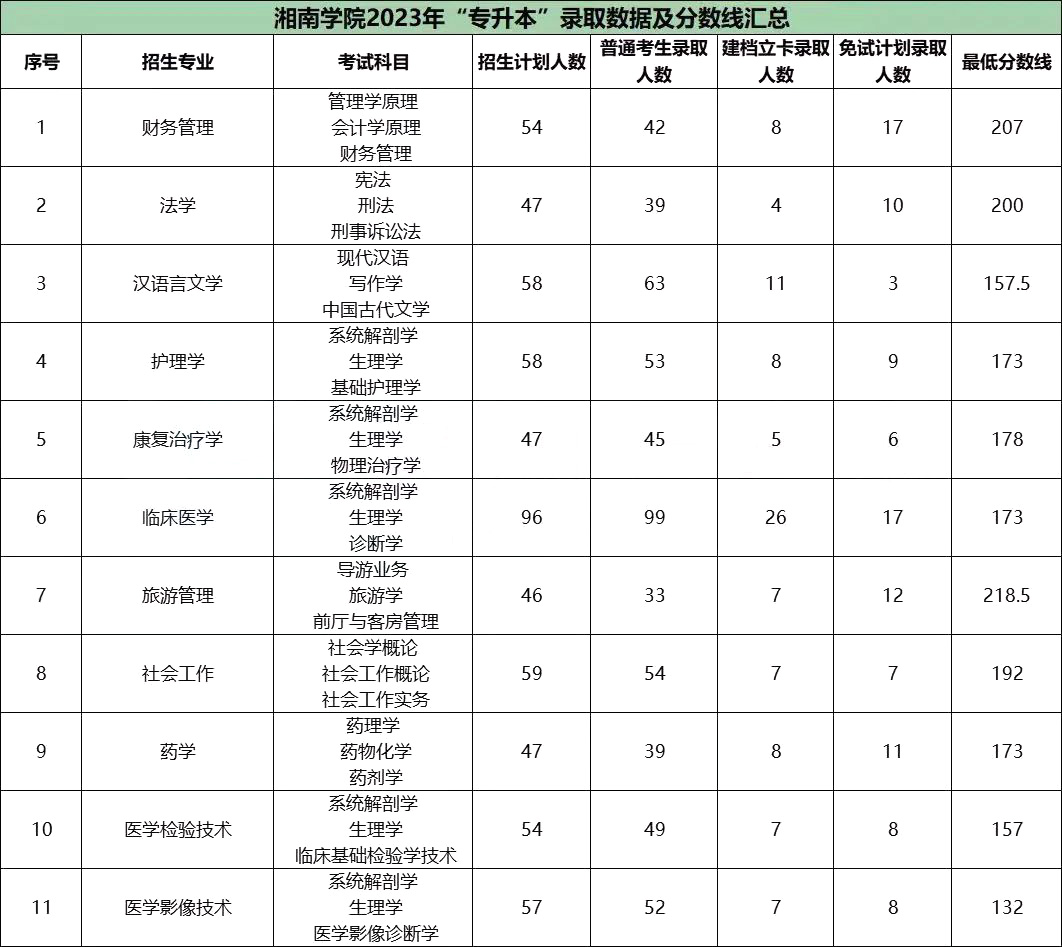 湖南專升本院校